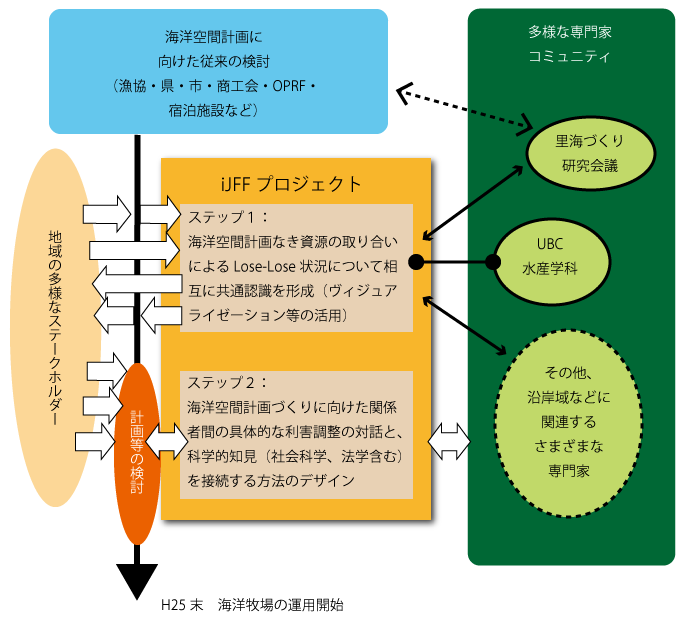 Configuration iJFF Plan about Ocean Space Planning